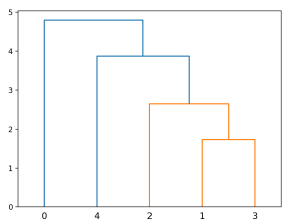 模式识别层次聚类-开心之家